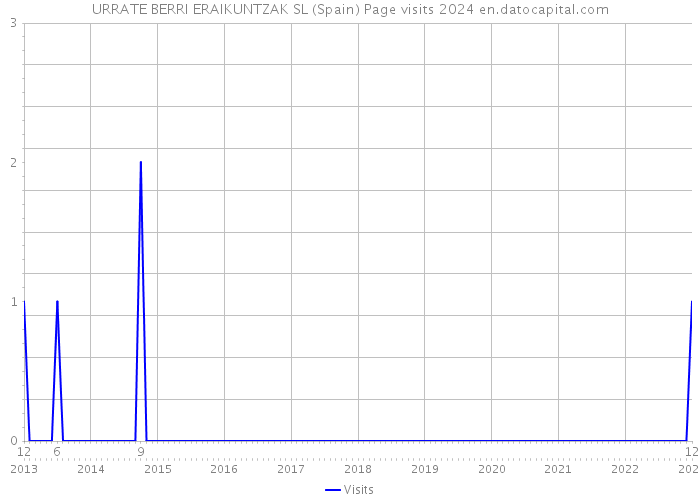 URRATE BERRI ERAIKUNTZAK SL (Spain) Page visits 2024 