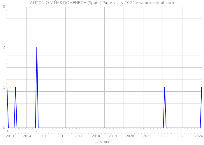 ANTONIO VIÑAS DOMENECH (Spain) Page visits 2024 