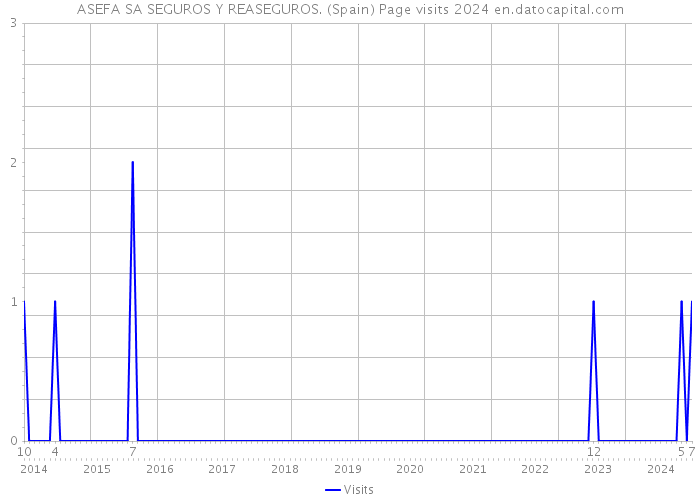 ASEFA SA SEGUROS Y REASEGUROS. (Spain) Page visits 2024 