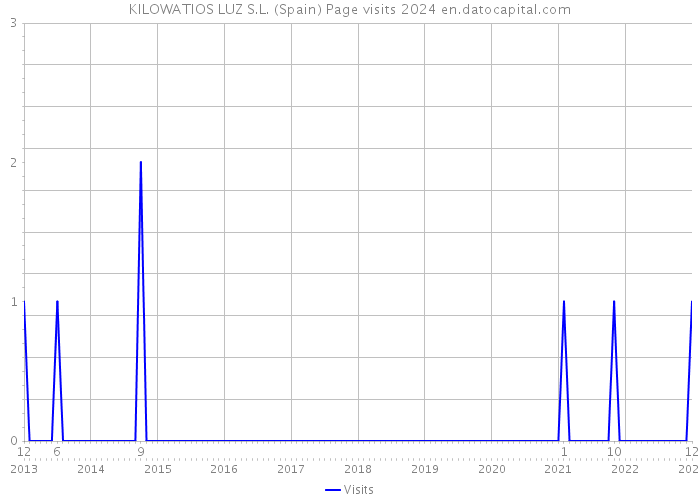 KILOWATIOS LUZ S.L. (Spain) Page visits 2024 