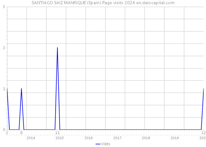 SANTIAGO SAIZ MANRIQUE (Spain) Page visits 2024 