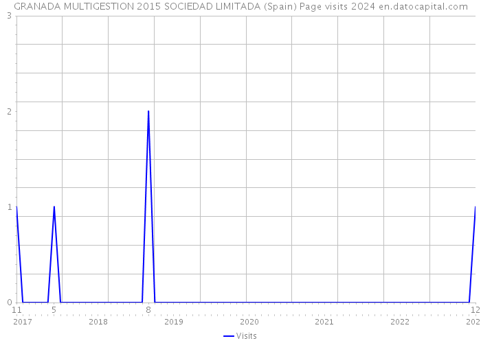 GRANADA MULTIGESTION 2015 SOCIEDAD LIMITADA (Spain) Page visits 2024 