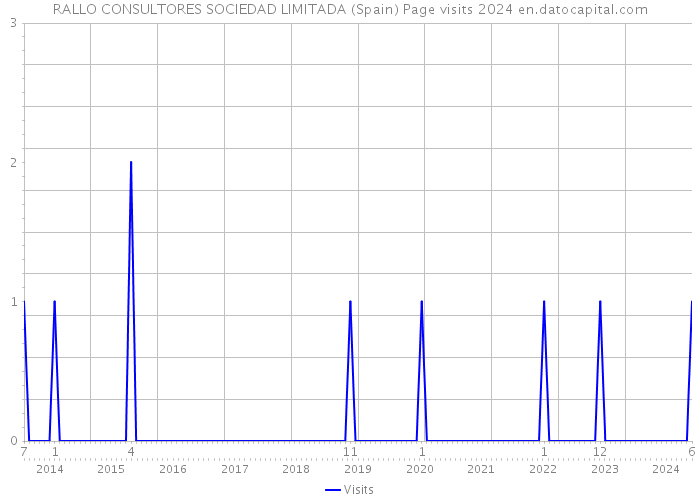 RALLO CONSULTORES SOCIEDAD LIMITADA (Spain) Page visits 2024 