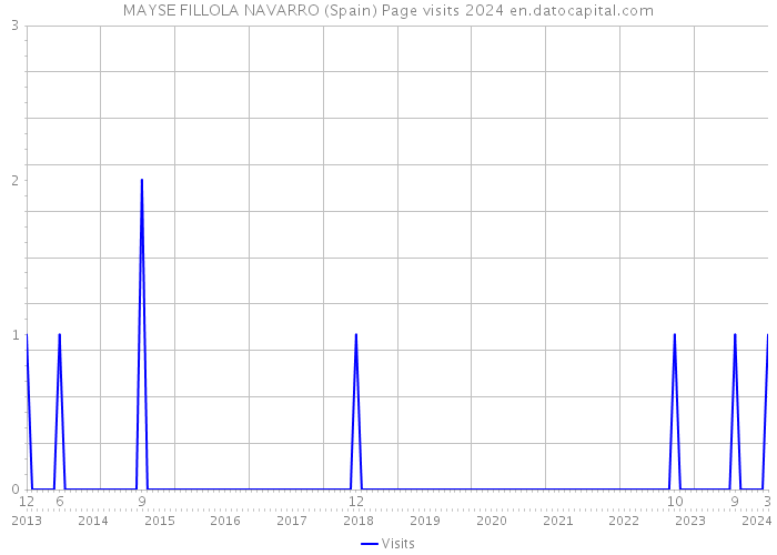 MAYSE FILLOLA NAVARRO (Spain) Page visits 2024 