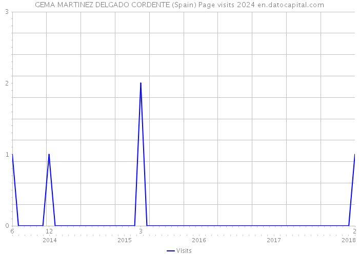 GEMA MARTINEZ DELGADO CORDENTE (Spain) Page visits 2024 