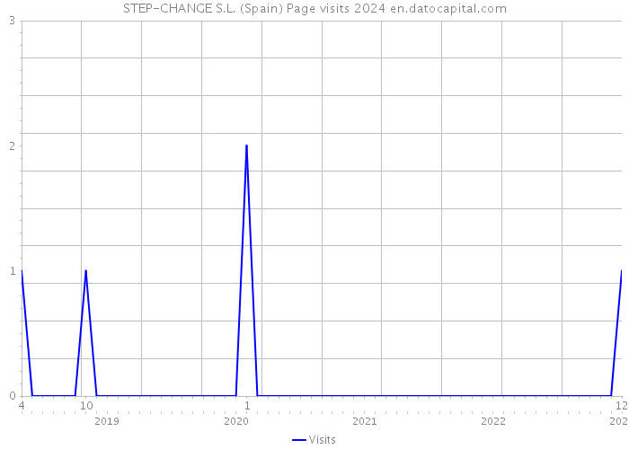 STEP-CHANGE S.L. (Spain) Page visits 2024 