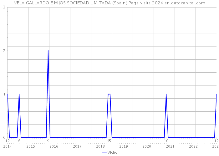 VELA GALLARDO E HIJOS SOCIEDAD LIMITADA (Spain) Page visits 2024 