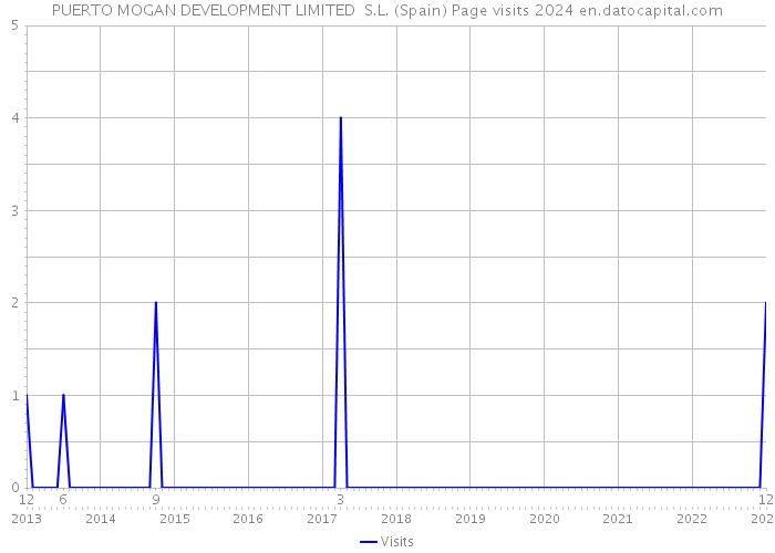 PUERTO MOGAN DEVELOPMENT LIMITED S.L. (Spain) Page visits 2024 