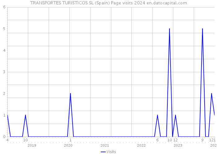 TRANSPORTES TURISTICOS SL (Spain) Page visits 2024 