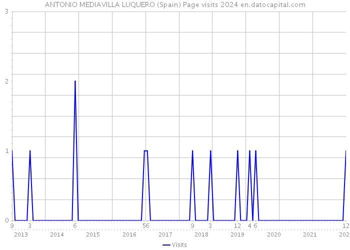 ANTONIO MEDIAVILLA LUQUERO (Spain) Page visits 2024 