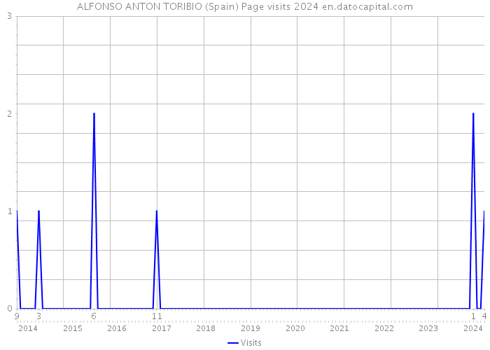 ALFONSO ANTON TORIBIO (Spain) Page visits 2024 