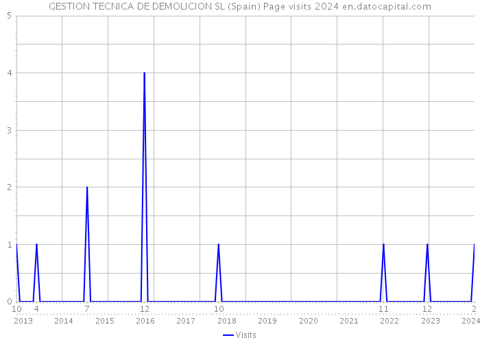 GESTION TECNICA DE DEMOLICION SL (Spain) Page visits 2024 