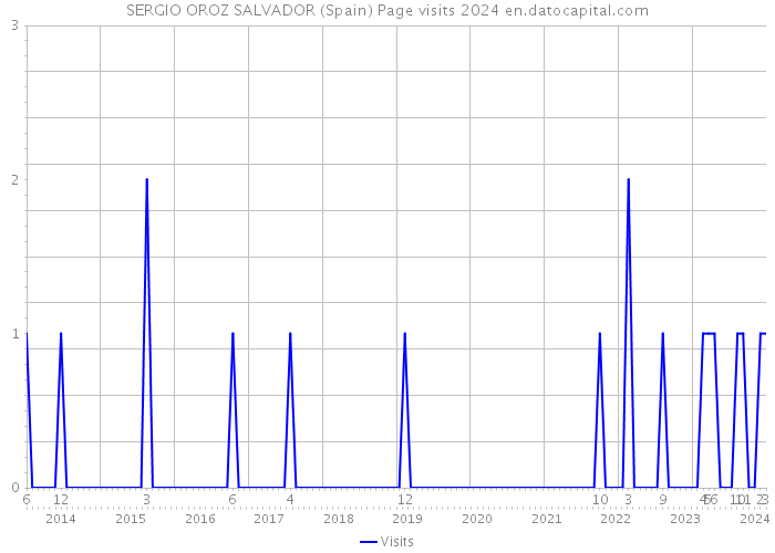 SERGIO OROZ SALVADOR (Spain) Page visits 2024 