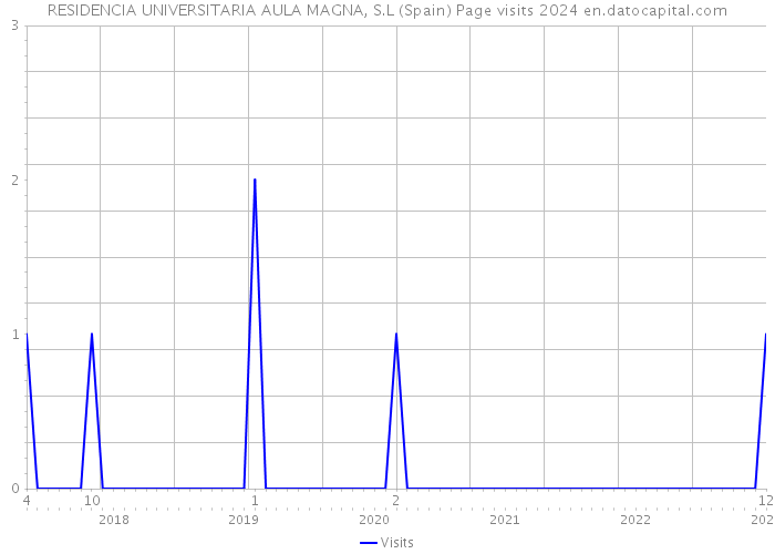 RESIDENCIA UNIVERSITARIA AULA MAGNA, S.L (Spain) Page visits 2024 