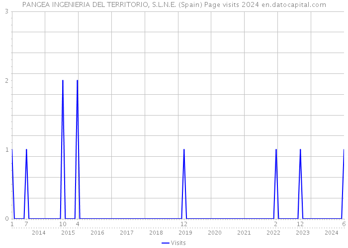 PANGEA INGENIERIA DEL TERRITORIO, S.L.N.E. (Spain) Page visits 2024 