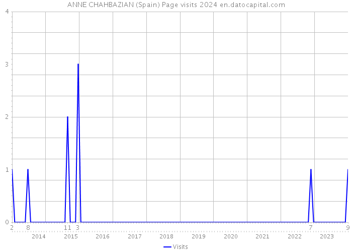 ANNE CHAHBAZIAN (Spain) Page visits 2024 