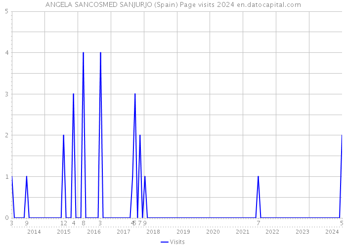 ANGELA SANCOSMED SANJURJO (Spain) Page visits 2024 