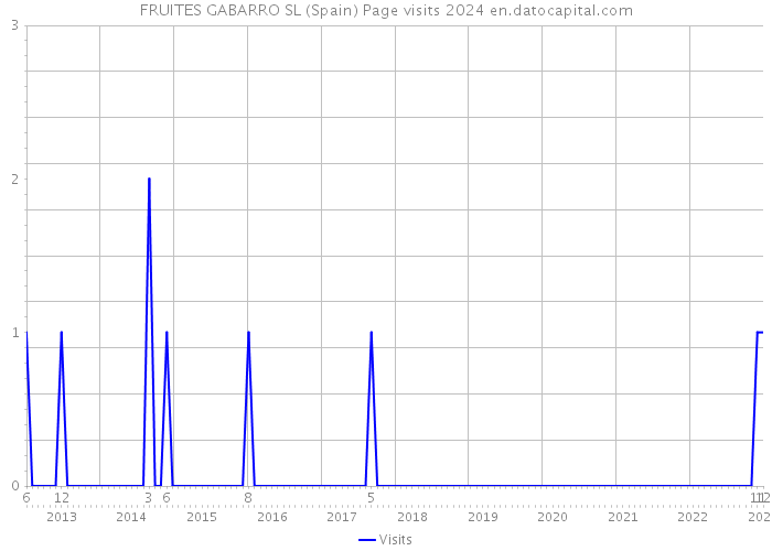 FRUITES GABARRO SL (Spain) Page visits 2024 