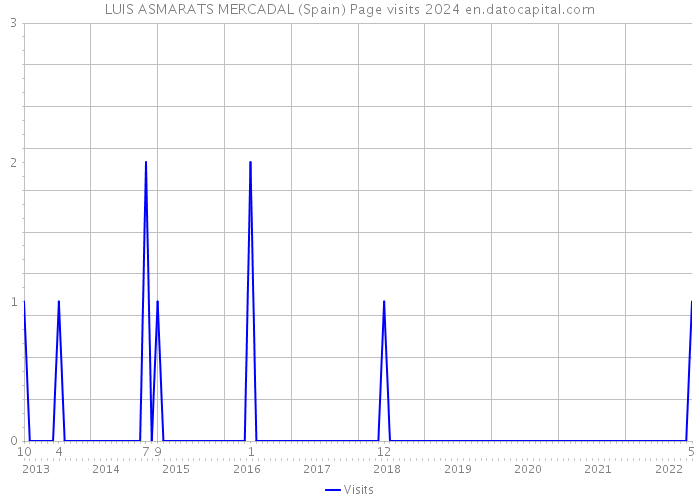 LUIS ASMARATS MERCADAL (Spain) Page visits 2024 