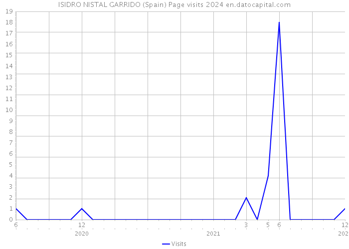 ISIDRO NISTAL GARRIDO (Spain) Page visits 2024 