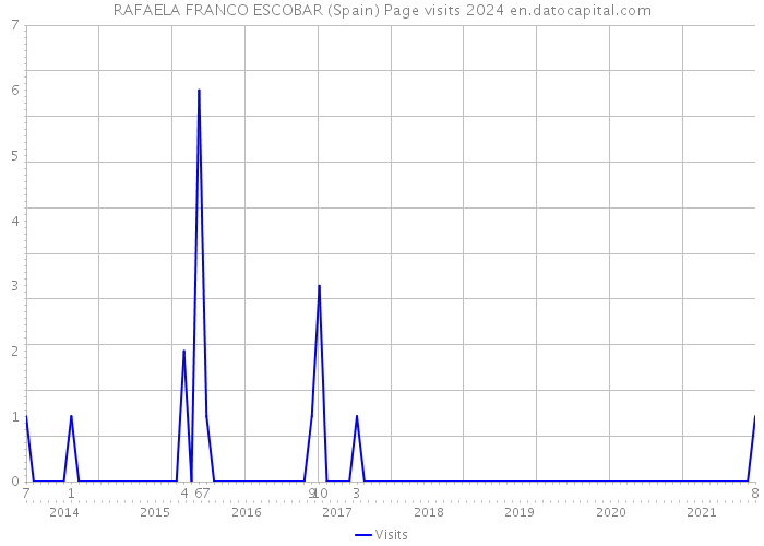 RAFAELA FRANCO ESCOBAR (Spain) Page visits 2024 