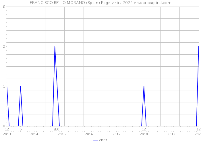 FRANCISCO BELLO MORANO (Spain) Page visits 2024 