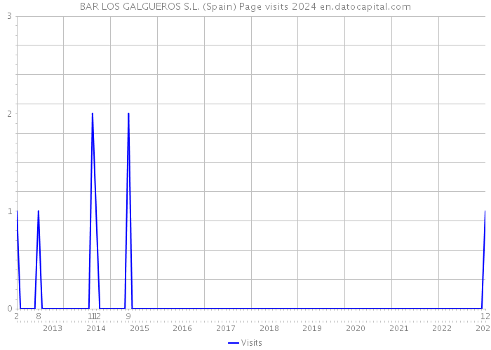 BAR LOS GALGUEROS S.L. (Spain) Page visits 2024 