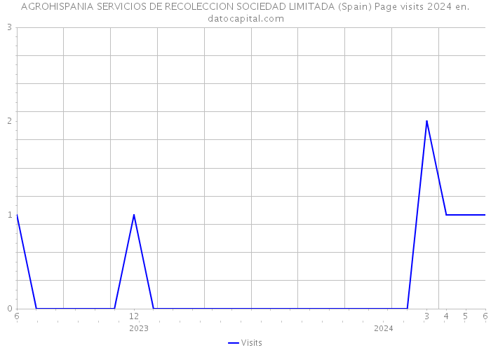 AGROHISPANIA SERVICIOS DE RECOLECCION SOCIEDAD LIMITADA (Spain) Page visits 2024 