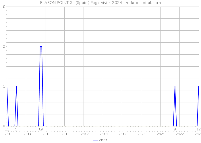 BLASON POINT SL (Spain) Page visits 2024 