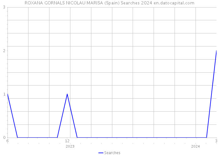 ROXANA GORNALS NICOLAU MARISA (Spain) Searches 2024 