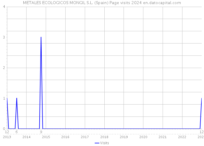 METALES ECOLOGICOS MONGIL S.L. (Spain) Page visits 2024 