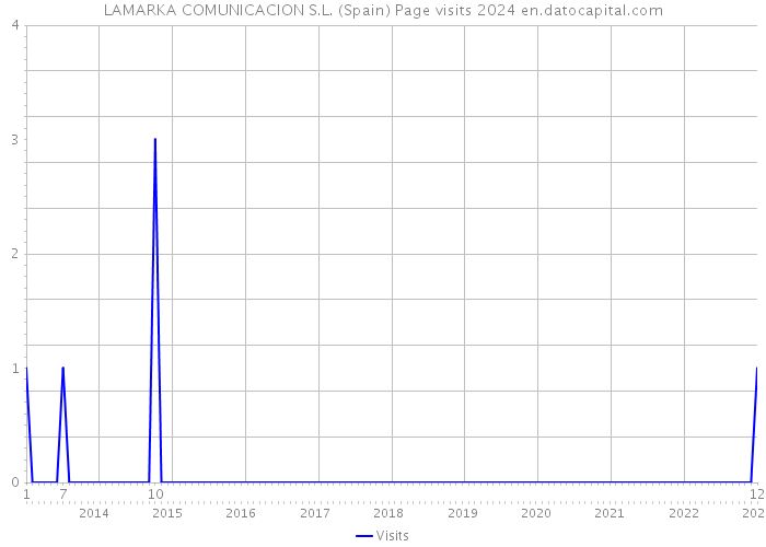 LAMARKA COMUNICACION S.L. (Spain) Page visits 2024 