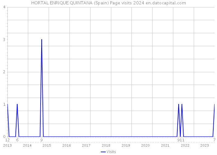 HORTAL ENRIQUE QUINTANA (Spain) Page visits 2024 
