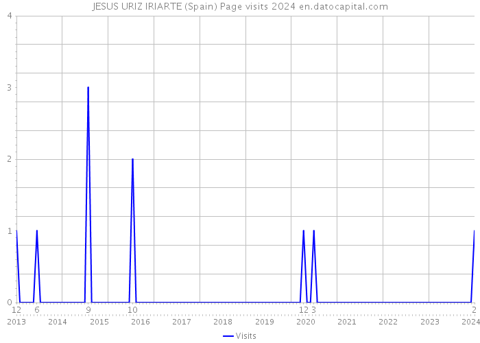 JESUS URIZ IRIARTE (Spain) Page visits 2024 