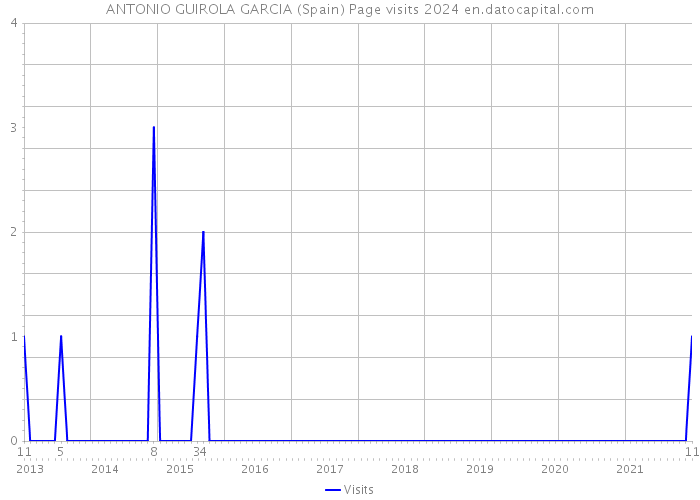 ANTONIO GUIROLA GARCIA (Spain) Page visits 2024 