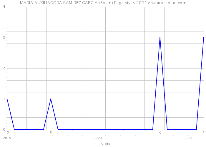 MARIA AUXILIADORA RAMIREZ GARCIA (Spain) Page visits 2024 