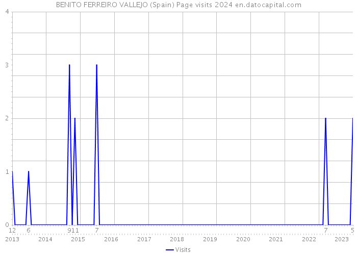 BENITO FERREIRO VALLEJO (Spain) Page visits 2024 