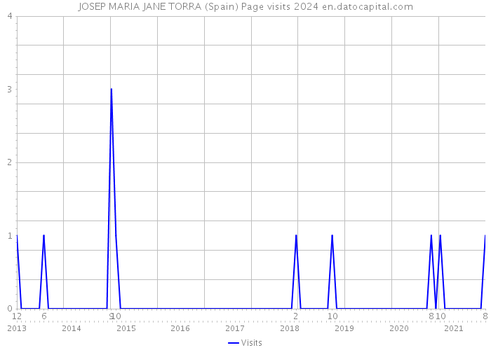 JOSEP MARIA JANE TORRA (Spain) Page visits 2024 