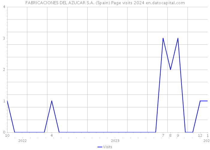 FABRICACIONES DEL AZUCAR S.A. (Spain) Page visits 2024 