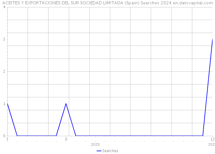 ACEITES Y EXPORTACIONES DEL SUR SOCIEDAD LIMITADA (Spain) Searches 2024 