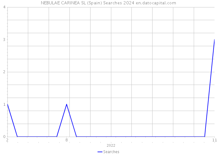 NEBULAE CARINEA SL (Spain) Searches 2024 