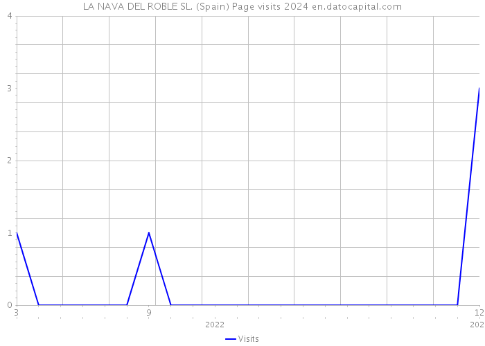 LA NAVA DEL ROBLE SL. (Spain) Page visits 2024 