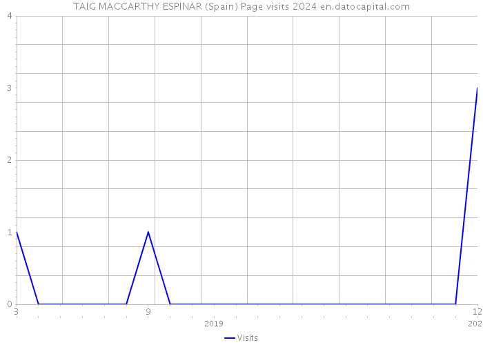 TAIG MACCARTHY ESPINAR (Spain) Page visits 2024 