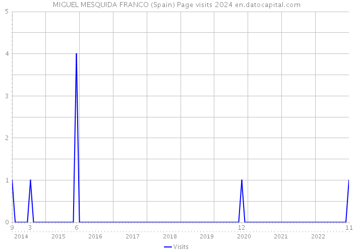 MIGUEL MESQUIDA FRANCO (Spain) Page visits 2024 