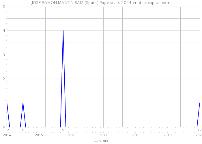 JOSE RAMON MARTIN SAIZ (Spain) Page visits 2024 