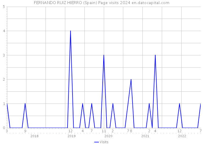FERNANDO RUIZ HIERRO (Spain) Page visits 2024 