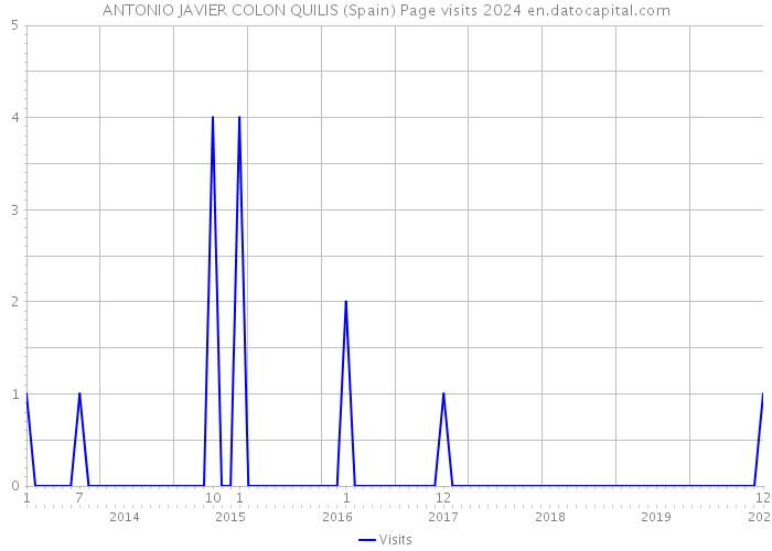 ANTONIO JAVIER COLON QUILIS (Spain) Page visits 2024 