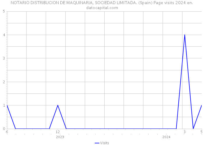 NOTARIO DISTRIBUCION DE MAQUINARIA, SOCIEDAD LIMITADA. (Spain) Page visits 2024 