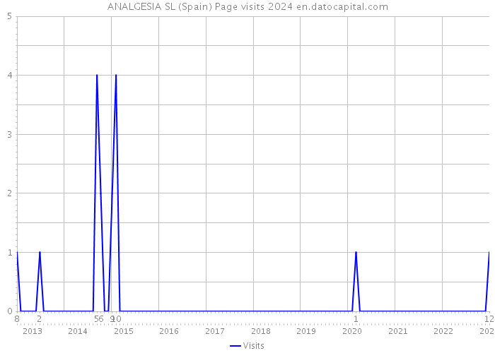 ANALGESIA SL (Spain) Page visits 2024 