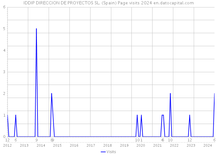 IDDIP DIRECCION DE PROYECTOS SL. (Spain) Page visits 2024 
